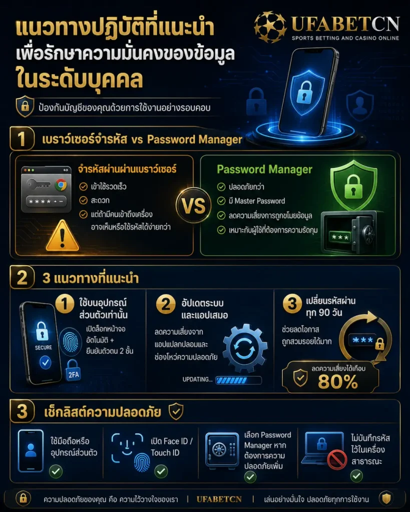 ภาพอินโฟกราฟิกเปรียบเทียบการจำรหัสผ่านผ่านเบราว์เซอร์กับ Password Manager พร้อมแนวทางใช้เฉพาะอุปกรณ์ส่วนตัว เปิด Face ID หรือ Touch ID อัปเดตระบบ และเปลี่ยนรหัสผ่านทุก 90 วัน
