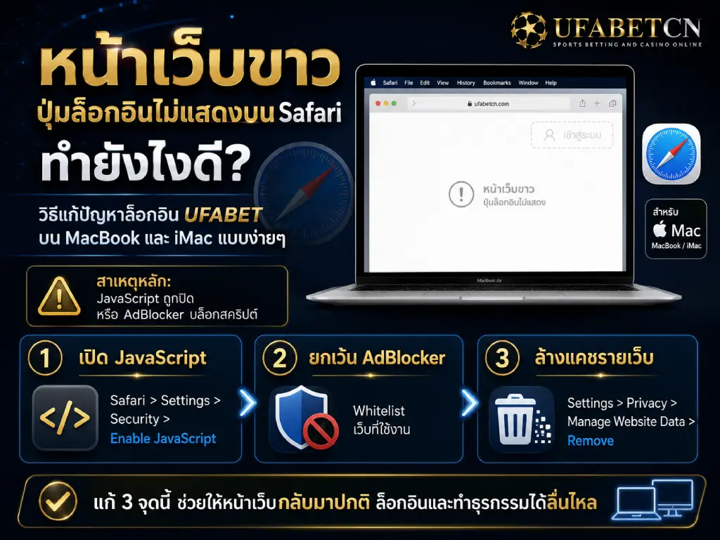 ภาพแนะนำวิธีแก้ปัญหาหน้าเว็บขาวและปุ่มล็อกอินไม่แสดงบน Safari สำหรับผู้ใช้ MacBook และ iMac โดยให้เปิด JavaScript ยกเว้น AdBlocker และล้างแคชเว็บไซต์