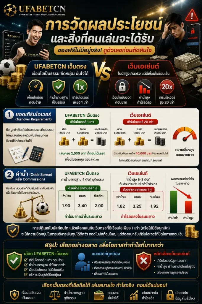 ภาพอินโฟกราฟิกเปรียบเทียบผลประโยชน์ระหว่าง UFABET เว็บตรงกับเว็บเอเย่นต์ โดยอธิบายยอดเทิร์นโอเวอร์ ค่าน้ำ เงื่อนไขถอนเงิน และผลกระทบต่อกำไร