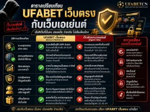 ภาพอินโฟกราฟิกเปรียบเทียบ UFABET เว็บตรงกับเว็บเอเย่นต์ ทั้งระบบฝากถอน ความเสถียรของลิงก์ อัตราต่อรอง การคุ้มครองข้อมูล และบริการลูกค้า