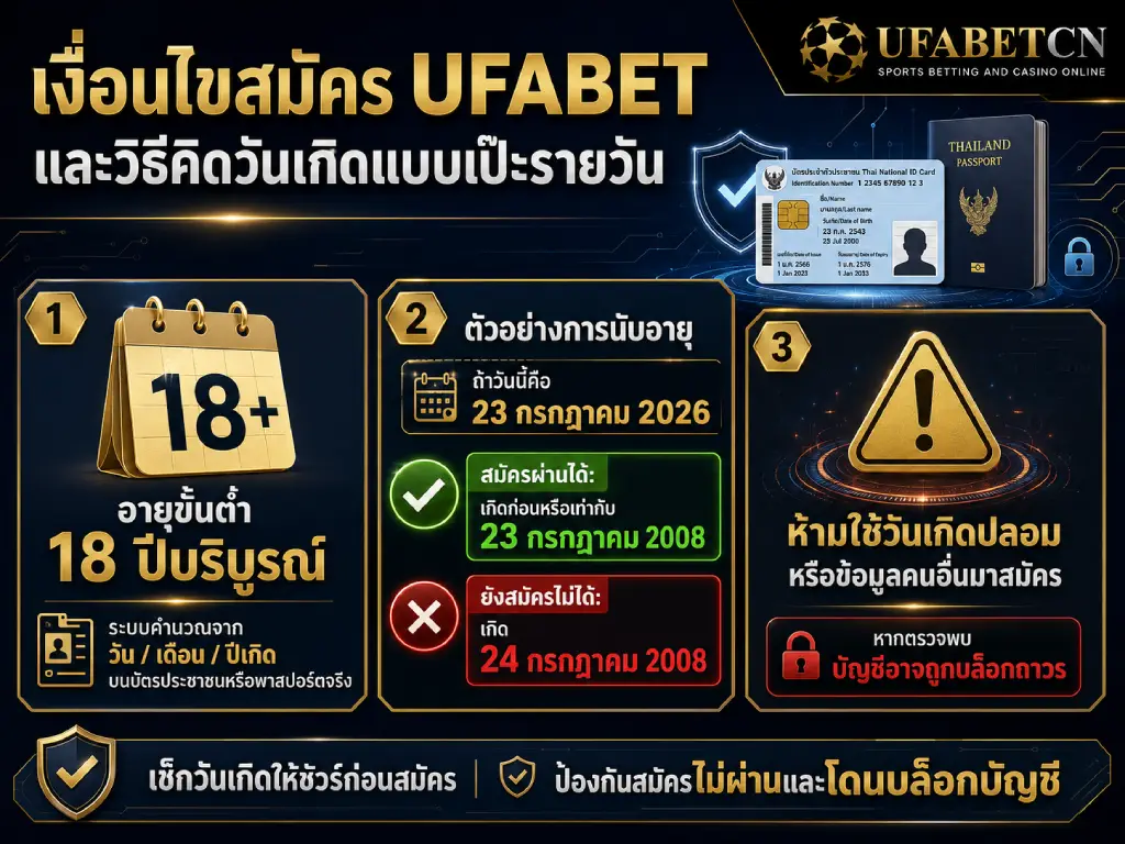 ภาพอินโฟกราฟิกอธิบายเงื่อนไขสมัคร UFABET อายุขั้นต่ำ 18 ปี พร้อมตัวอย่างคำนวณวันเกิดแบบรายวันและคำเตือนห้ามใช้ข้อมูลปลอมสมัครสมาชิก