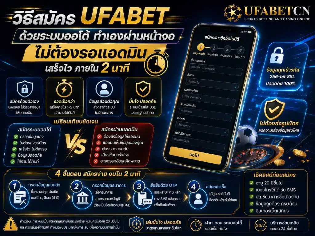 ภาพหน้าปกวิธีสมัคร UFABET ด้วยระบบออโต้ผ่านหน้าจอ กรอกข้อมูล ยืนยัน OTP และเปิดบัญชีได้ภายใน 2 นาทีโดยไม่ต้องส่งเอกสารให้แอดมิน