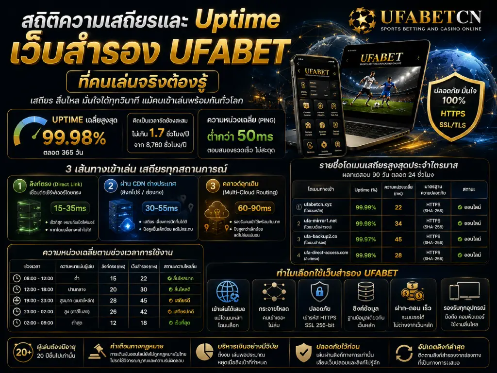 ภาพหน้าปกแสดงสถิติ Uptime เว็บสำรอง UFABET ที่ 99.98% ค่าปิงต่ำกว่า 50 มิลลิวินาที พร้อมเปรียบเทียบลิงก์ตรง CDN และระบบ Multi-Cloud