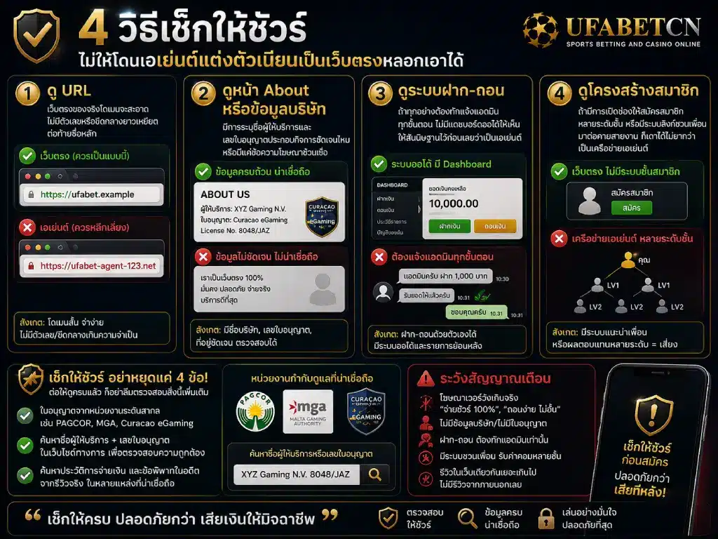 ภาพอินโฟกราฟิกแนะนำ 4 วิธีตรวจสอบเว็บตรงและเอเย่นต์ ได้แก่ เช็ก URL ข้อมูลบริษัท ระบบฝากถอน และโครงสร้างสมาชิก พร้อมตรวจสอบใบอนุญาตก่อนสมัคร