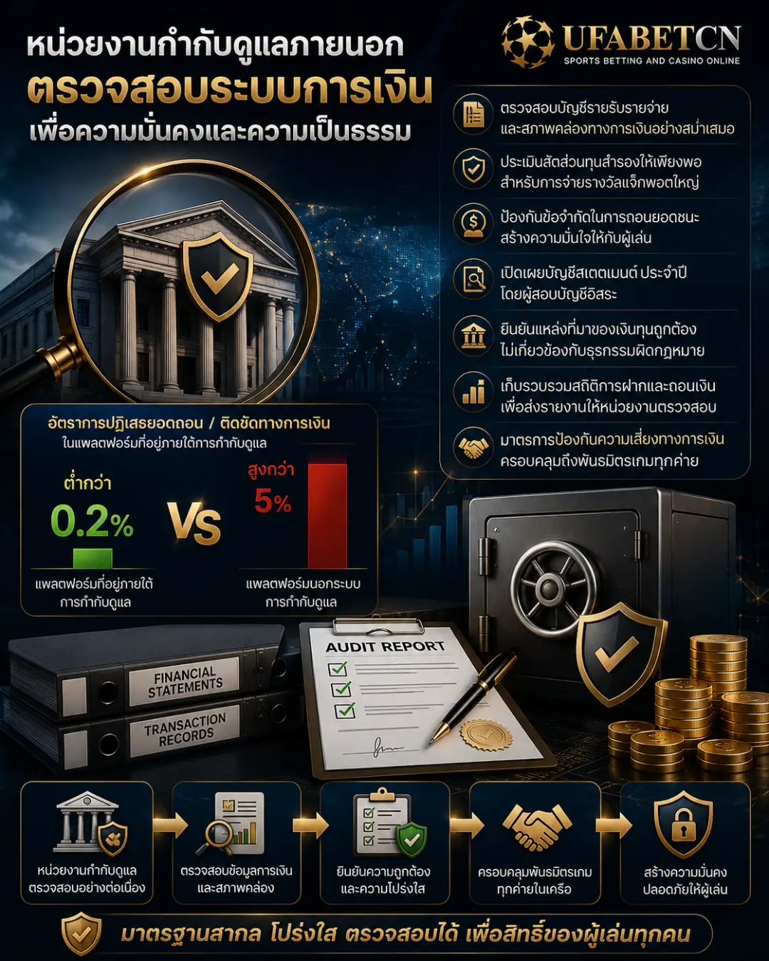 ภาพอินโฟกราฟิกแสดงการตรวจสอบระบบการเงินของ UFABETCN โดยหน่วยงานกำกับดูแลภายนอก ครอบคลุมสภาพคล่อง ทุนสำรอง รายงานบัญชี และสถิติฝากถอน