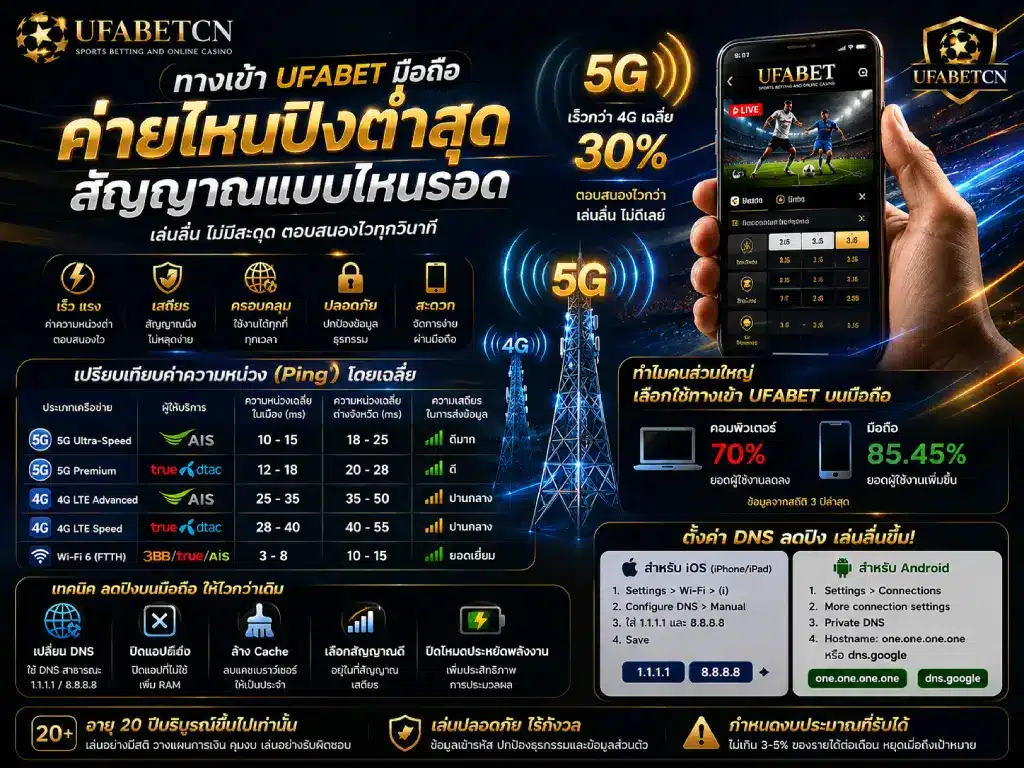 ภาพหน้าปกเปรียบเทียบความเร็วทางเข้า UFABET บนมือถือผ่านเครือข่าย 4G, 5G และ Wi-Fi พร้อมค่าปิง ความหน่วง และวิธีตั้งค่า DNS