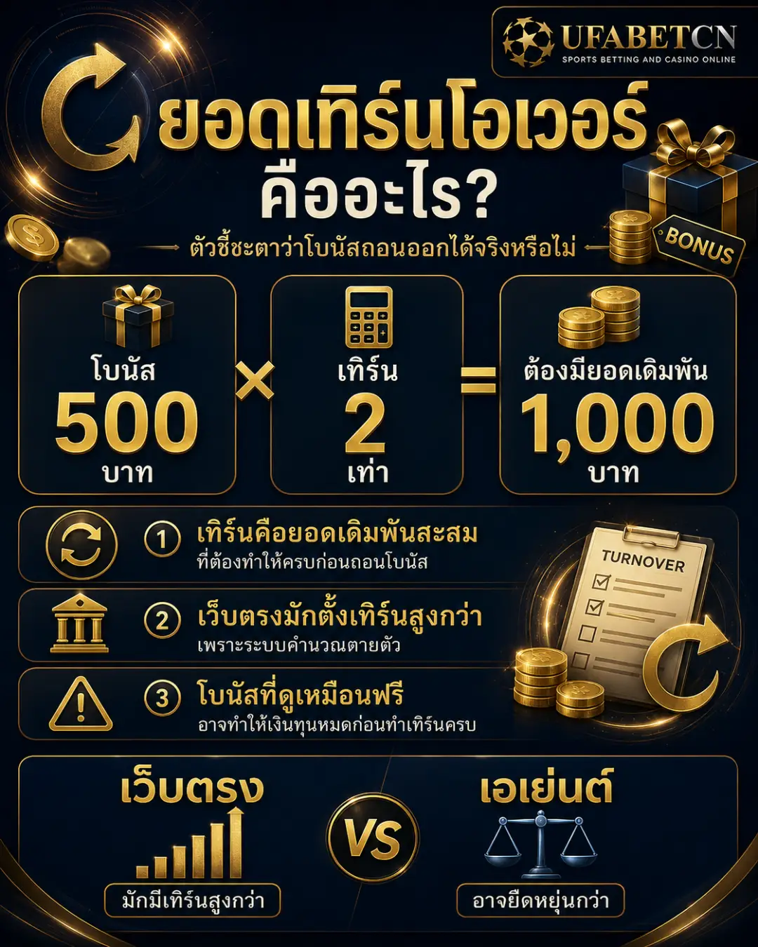 ภาพอินโฟกราฟิกอธิบายยอดเทิร์นโอเวอร์ พร้อมตัวอย่างโบนัส 500 บาท คูณเทิร์น 2 เท่า ต้องมียอดเดิมพันสะสม 1,000 บาทก่อนถอนโบนัส